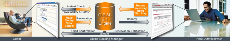 How Online Booking Manager Works !